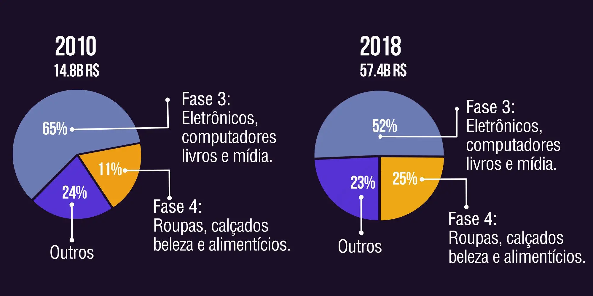 Gráfico do E-commerce no Brasil de 2010 para 2018 Gráfico E-commerce 2018