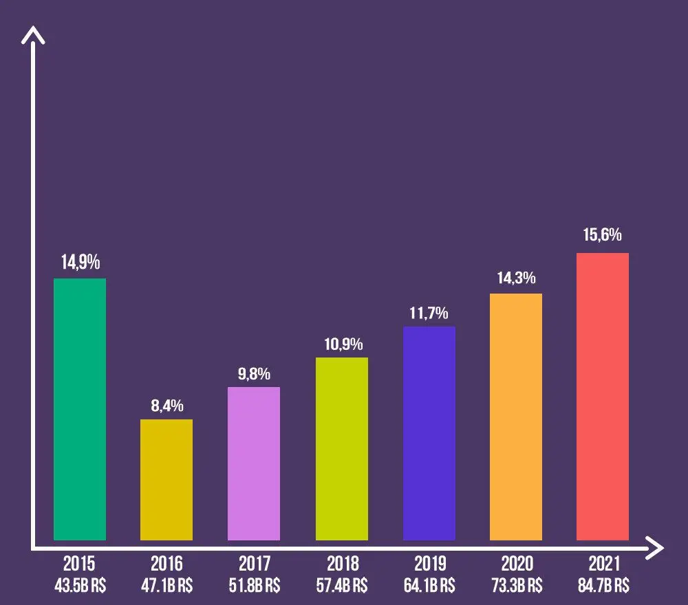 Gráfico do E-commerce no Brasil Gráfico E-commerce no Brasil
